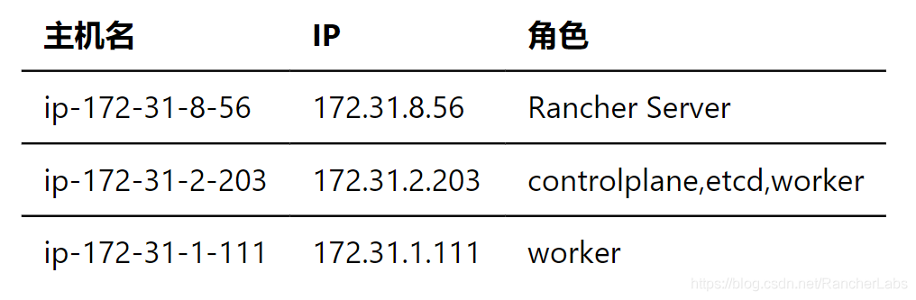 Rancher无法管理集群怎么办