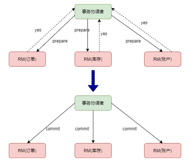 怎样彻底搞懂分布式事务XA模式