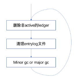 Pulsar的消息存储机制和Bookie的GC机制原理是什么