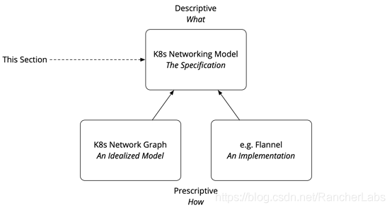 如何分析Kubernetes网络概念