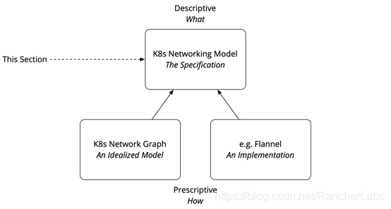 如何分析Kubernetes網(wǎng)絡(luò)概念