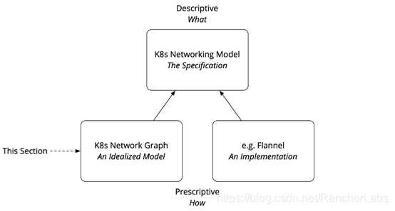 如何分析Kubernetes网络概念