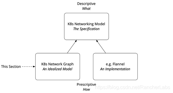 如何分析Kubernetes網(wǎng)絡(luò)概念