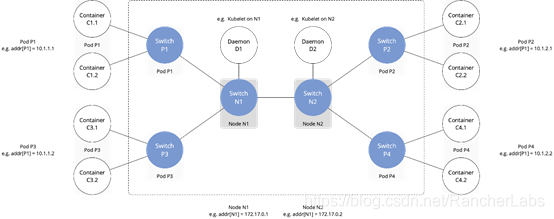 如何分析Kubernetes網(wǎng)絡(luò)概念