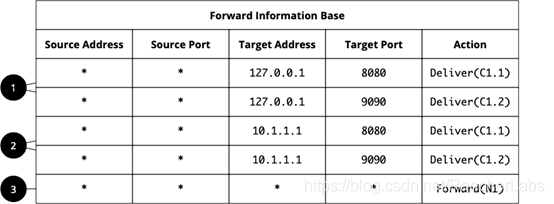 如何分析Kubernetes网络概念