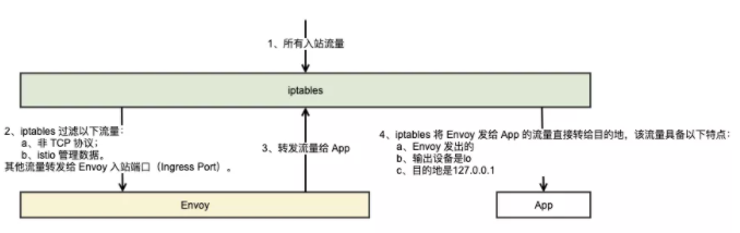 生产环境的 ServiceMesh 流量劫持怎么搞