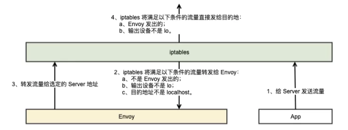 生产环境的 ServiceMesh 流量劫持怎么搞