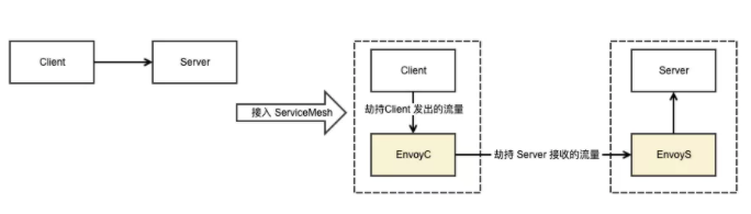 生产环境的 ServiceMesh 流量劫持怎么搞