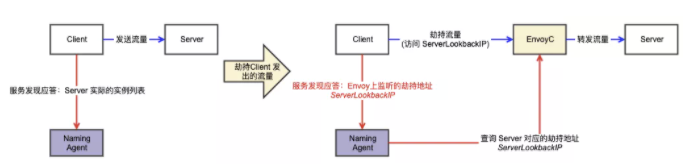 生產(chǎn)環(huán)境的 ServiceMesh 流量劫持怎么搞