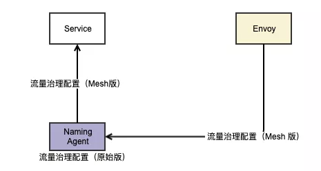 生產(chǎn)環(huán)境的 ServiceMesh 流量劫持怎么搞