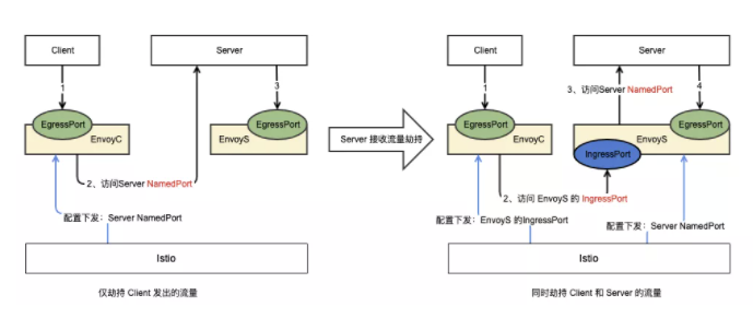 生产环境的 ServiceMesh 流量劫持怎么搞