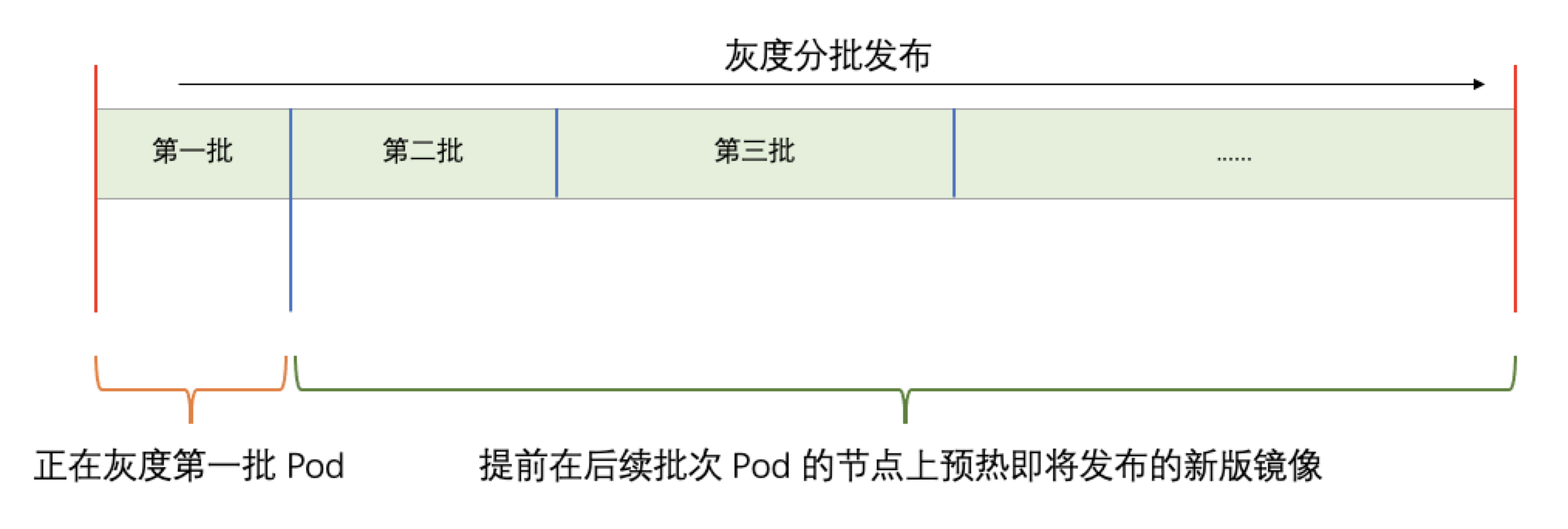 OpenKruise如何实现 K8s 社区首个规模化镜像预热能力