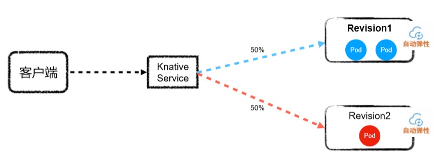 K8s中ASK与Knative的示例分析