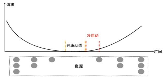 K8s中ASK与Knative的示例分析