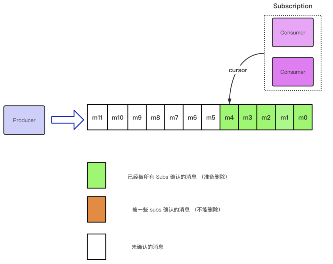 如何解析Apache Pulsar的消息存储模型