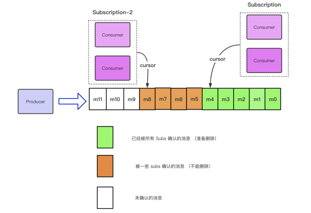 如何解析Apache Pulsar的消息存儲(chǔ)模型