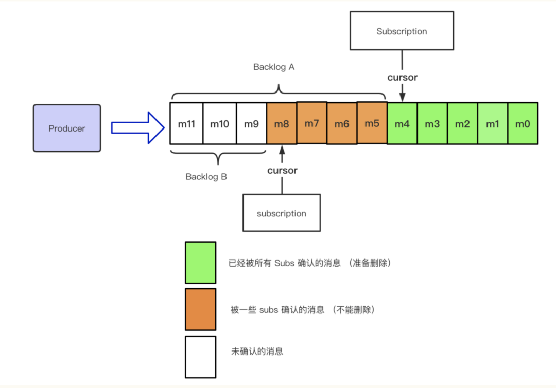 如何解析Apache Pulsar的消息存儲(chǔ)模型