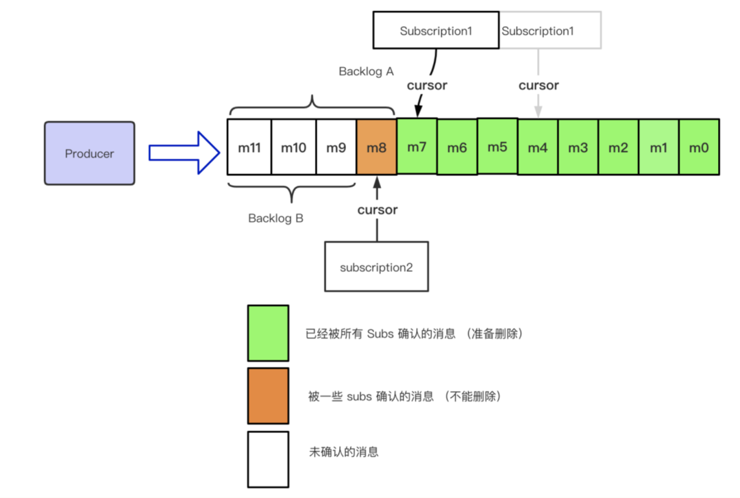 如何解析Apache Pulsar的消息存儲(chǔ)模型