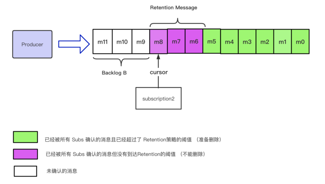 如何解析Apache Pulsar的消息存储模型