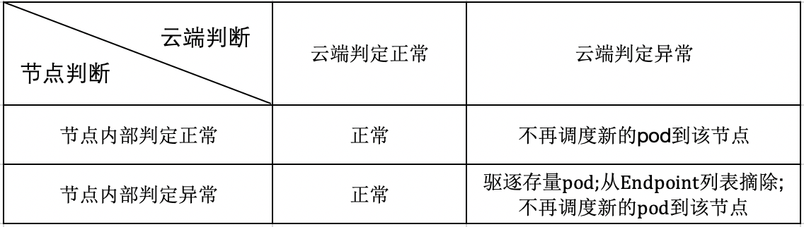 SuperEdge分布式健康检查怎么实现