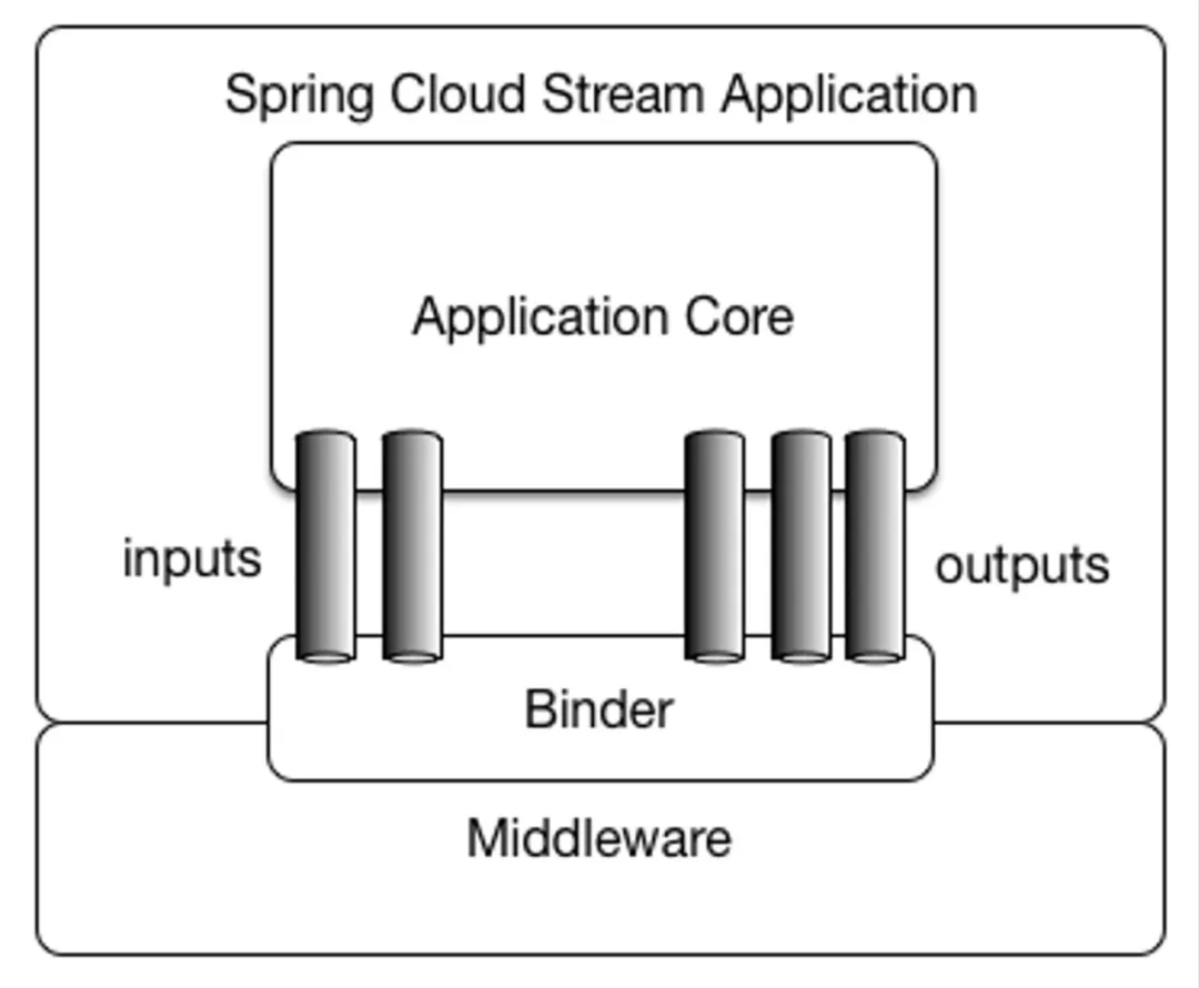 如何在Spring生态中玩转RocketMQ