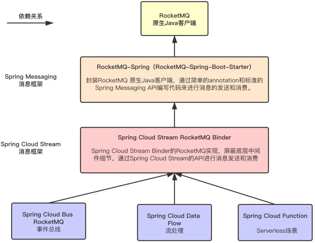 如何在Spring生态中玩转RocketMQ