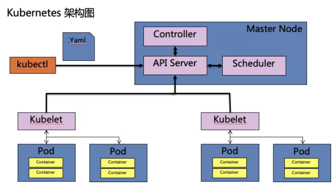 Kubernetes的工作原理是什么