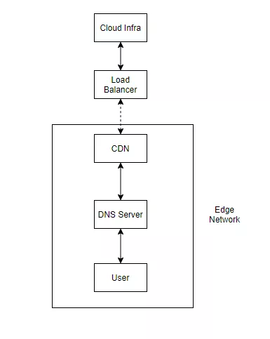 如何实现灵活的K8S基础架构