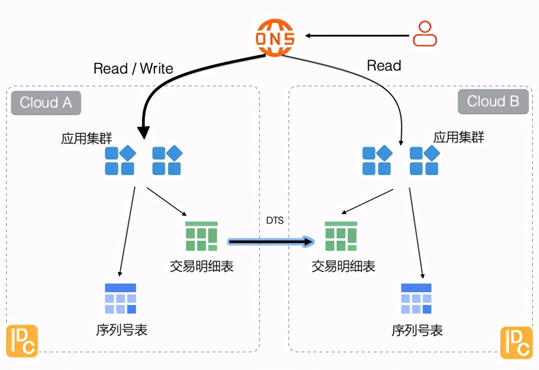 MySQL数据表应用容灾中的方法是什么