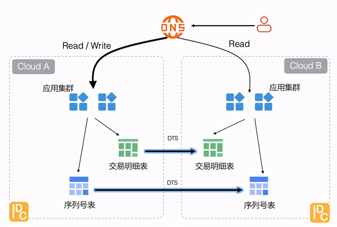 MySQL数据表应用容灾中的方法是什么