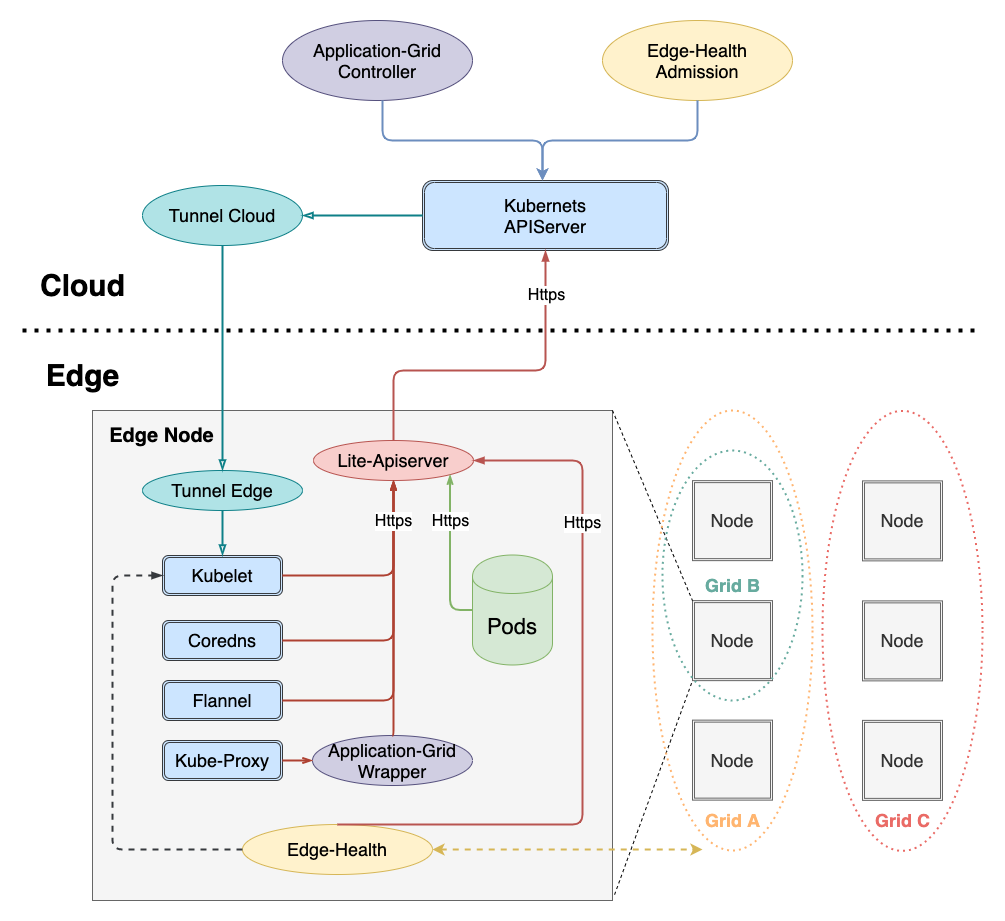 如何分析SuperEdge 拓?fù)渌惴?> 
  </figure><p>調(diào)用鏈路如下：</p><pre>kube-proxy -> application-grid-wrapper -> lite-apiserver -> kube-apiserver</pre> 
  <p>因此 application-grid-wrapper 會(huì)起服務(wù)，接受來(lái)自 kube-proxy 的請(qǐng)求，如下：</p><pre><code>func (s *interceptorServer) Run(debug bool, bindAddress string, insecure bool, caFile, certFile, keyFile string) error {    <br/>    ...    <br/>    klog.Infof("Start to run interceptor server")    <br/>    /* filter     <br/>    */    <br/>    server := &http.Server{Addr: bindAddress, Handler: s.buildFilterChains(debug)}    <br/>    <br/>    if insecure {        <br/>        return server.ListenAndServe()    <br/>    }    <br/>    ...    <br/>    server.TLSConfig = tlsConfig    <br/>    return server.ListenAndServeTLS("", "")<br/>}<br/><br/>func (s *interceptorServer) buildFilterChains(debug bool) http.Handler {   <br/>    handler := http.Handler(http.NewServeMux())    <br/>    <br/>    handler = s.interceptEndpointsRequest(handler)    <br/>    handler = s.interceptServiceRequest(handler)    <br/>    handler = s.interceptEventRequest(handler)    <br/>    handler = s.interceptNodeRequest(handler)    <br/>    handler = s.logger(handler)    <br/>    <br/>  if debug {        <br/>      handler = s.debugger(handler)   <br/>  }    <br/>  <br/>  return handler<br/>}</code></pre> 
  <section>這里會(huì)首先創(chuàng)建 interceptorServer，然后注冊(cè)處理函數(shù)，由外到內(nèi)依次如下： 
   <br/> 
  </section><ul data-tool=