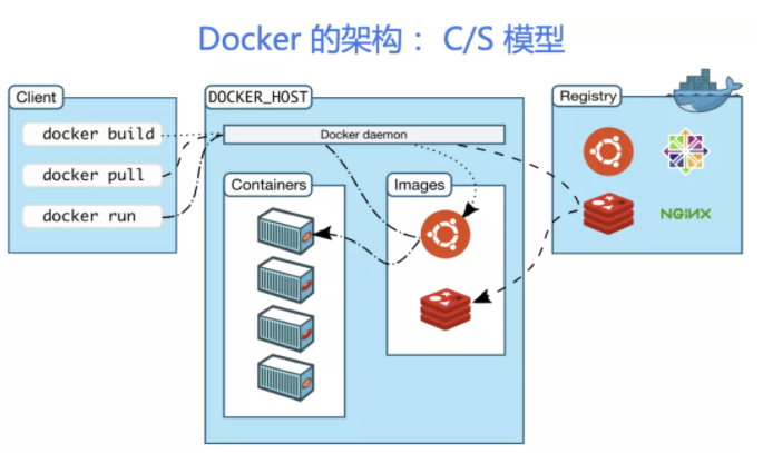 Docker基本使用方法有哪些