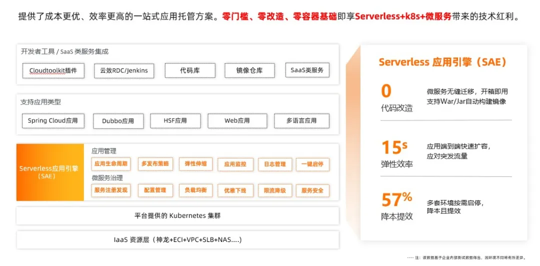 如何通过Serverless提高Java微服务治理效率