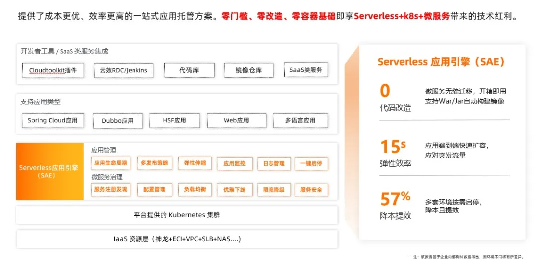 如何通過Serverless提高Java微服務(wù)治理效率