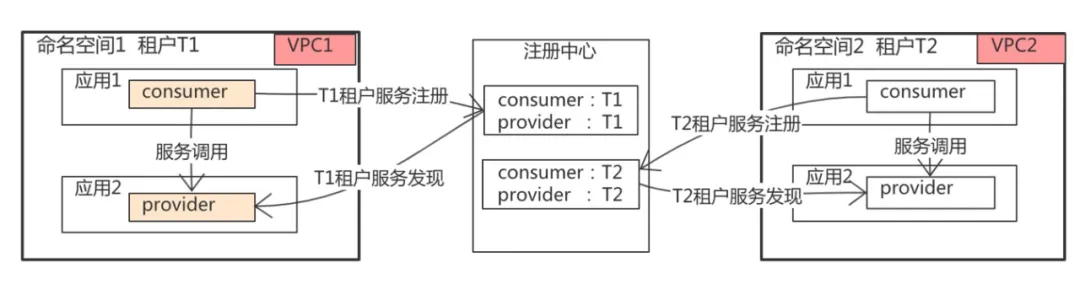 如何通过Serverless提高Java微服务治理效率