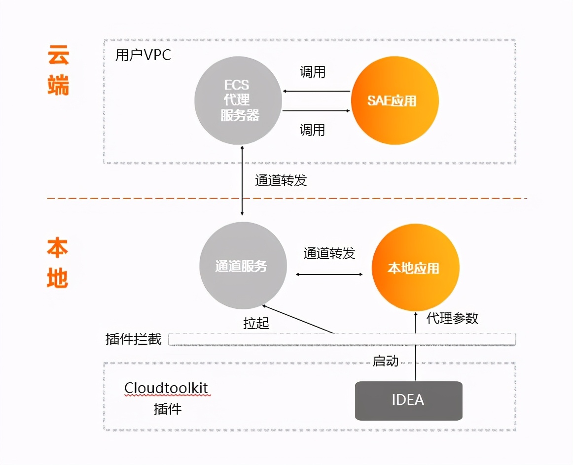 如何通過Serverless提高Java微服務(wù)治理效率