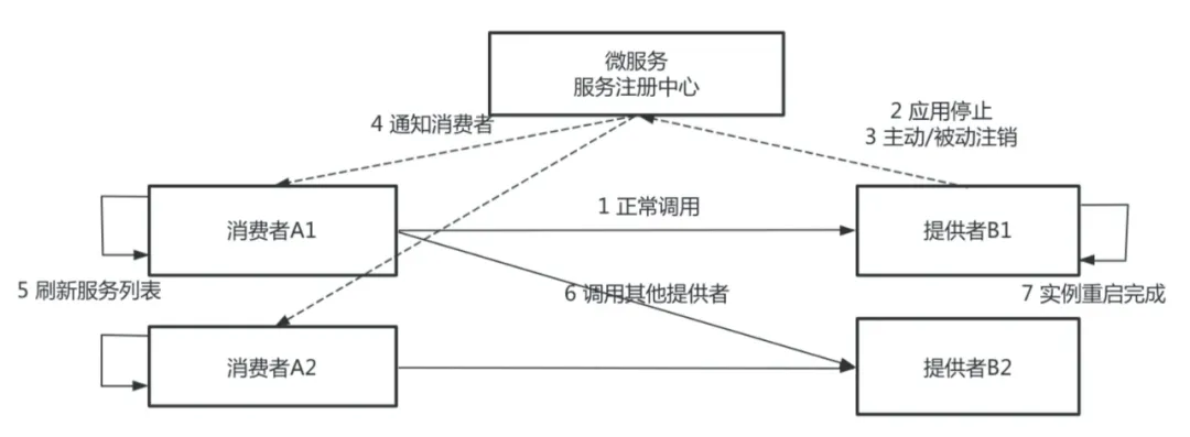 如何通過Serverless提高Java微服務(wù)治理效率