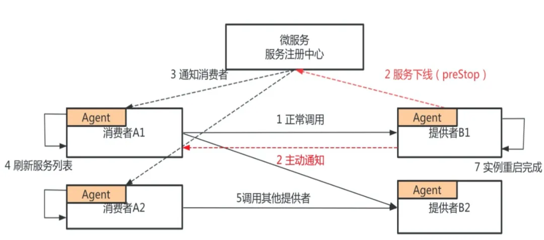 如何通過Serverless提高Java微服務(wù)治理效率