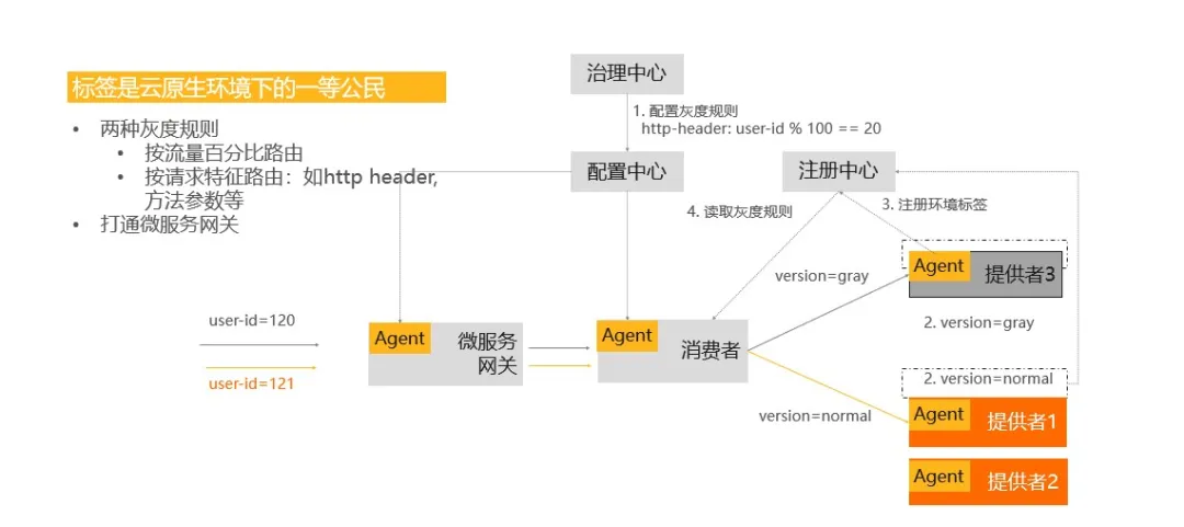 如何通過Serverless提高Java微服務(wù)治理效率