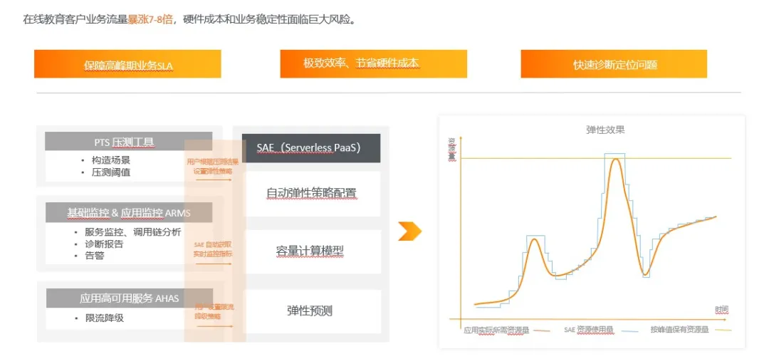 如何通過Serverless提高Java微服務(wù)治理效率