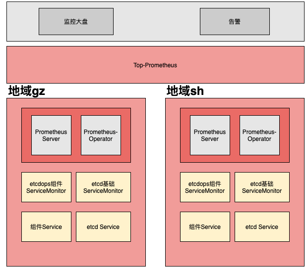 如何构建万级Kubernetes集群场景下的etcd监控平台