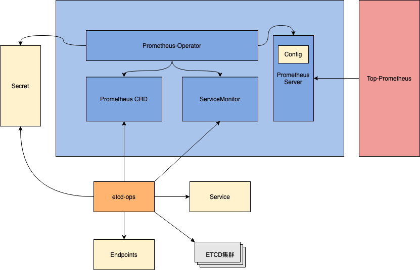 如何构建万级Kubernetes集群场景下的etcd监控平台