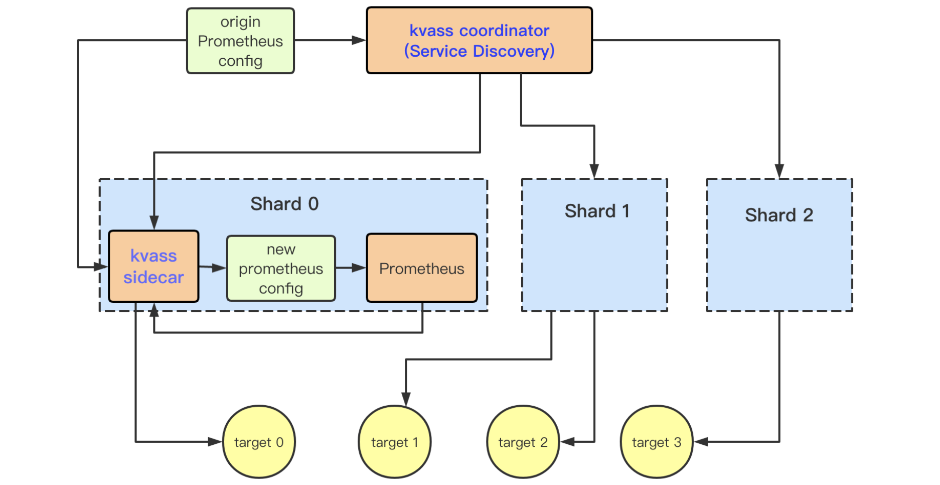 如何构建万级Kubernetes集群场景下的etcd监控平台