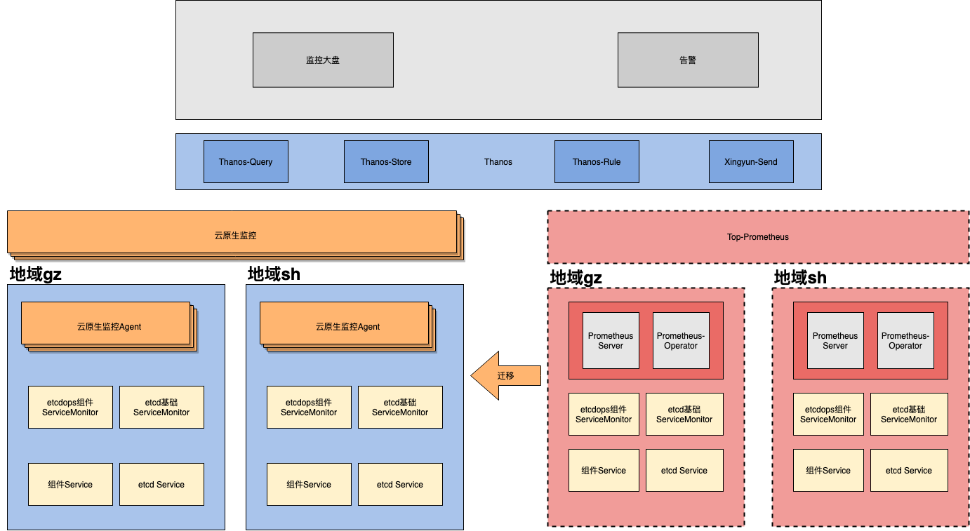 如何构建万级Kubernetes集群场景下的etcd监控平台