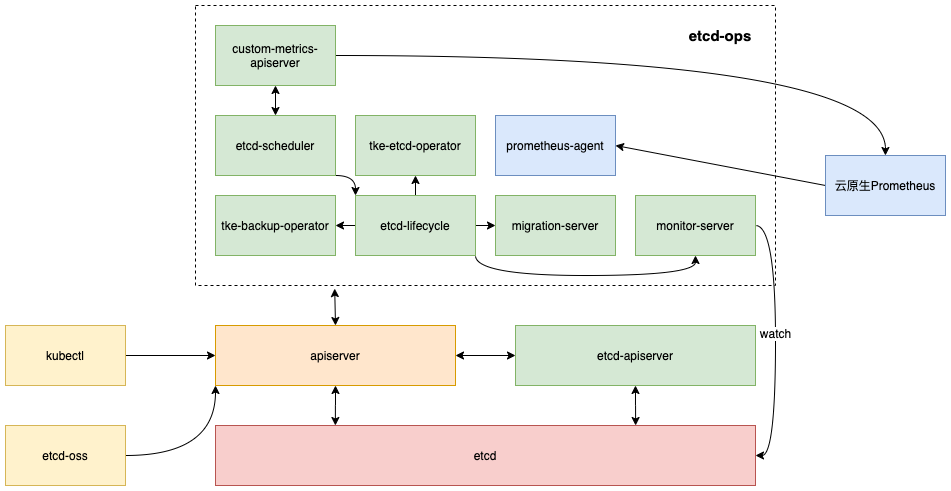 如何构建万级Kubernetes集群场景下的etcd监控平台