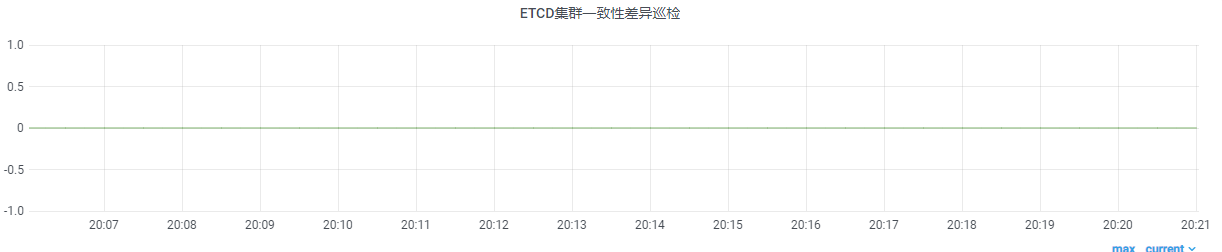 如何构建万级Kubernetes集群场景下的etcd监控平台