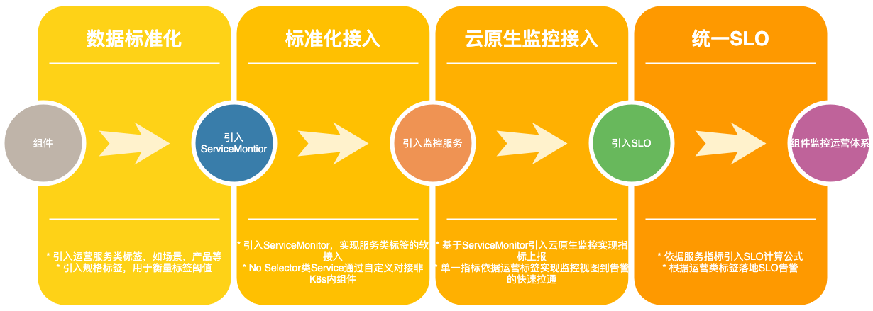 如何构建万级Kubernetes集群场景下的etcd监控平台