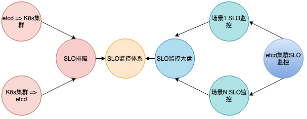 如何构建万级Kubernetes集群场景下的etcd监控平台