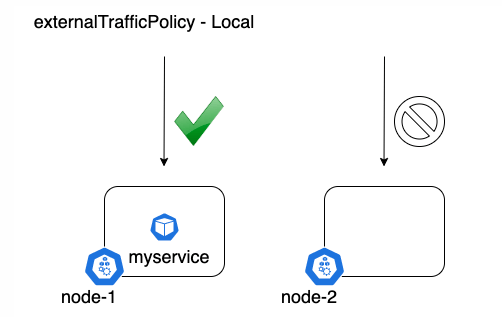 在Kubernetes Pod中怎么获取客户端的真实IP