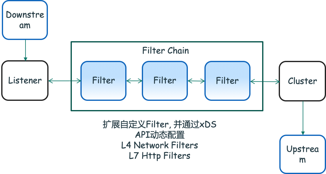 基于Wasm和ORAS如何简化扩展服务网格功能